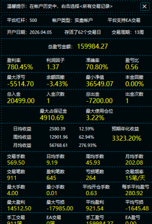 全手工三个月实盘 月话276 继续努力了-EAHub外汇论坛