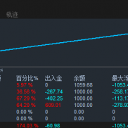 黄金三头犬稳定运行中，目前都还是在盈利中，需要滴滴！-EAHub外汇论坛