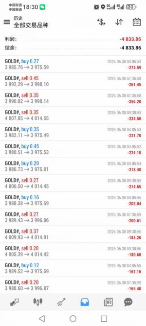 今日黄金行情太难做了，亏麻了-EAHub外汇论坛