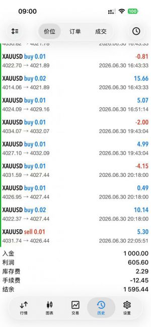#MT5趋势黄金 每单都是带严格风控，稳健版周收益26%
服务器:TradeMaxGlobal-Live-EAHub外汇论坛