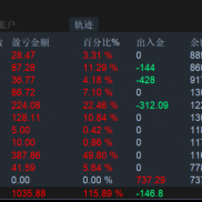 之前挂ea 利润爆仓了 波动太大了动不动600美金幅度现在手动操作 稳点好[流泪]-EAHub外汇论坛