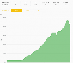 最低存款：100 美元
帳戶類型：美分帳戶
分润：70/30
每日平均獲利：7~9%
總回報-EAHub外汇论坛