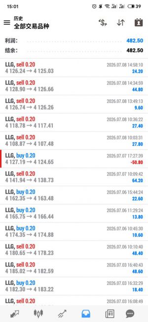 今天黄金从4180上方一路回落到4100附近，下午在4110-4130区间做了几波短空，每单-EAHub外汇论坛