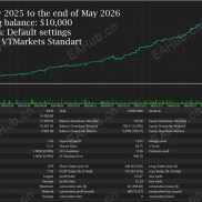 【Lizard V1.72】专为 MetaTrader 5 平台上的 XAUUSD（黄金）货币对开发。它采用多策略波段突破系统-EAHub外汇论坛