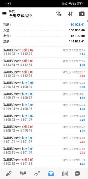 美分账户10万美分，盈利6万美分，好好休息，明天继续开始，继续加油-EAHub外汇论坛
