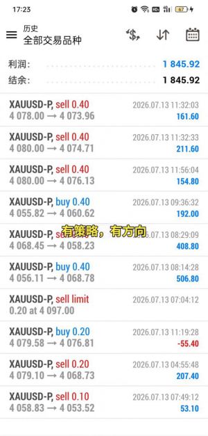 半自动量化思路，不用全天盯盘拿波段
今日黄金多空全部止盈，累计收益 1845-EAHub外汇论坛