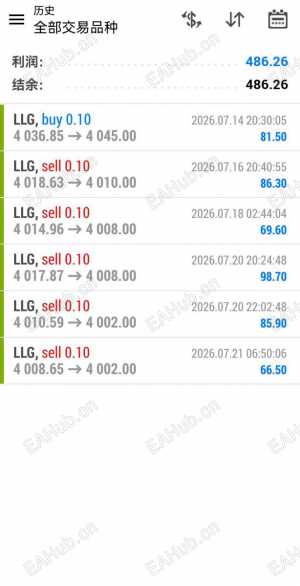 一周六单，单笔66到98个点，全部止盈离场。-EAHub外汇论坛