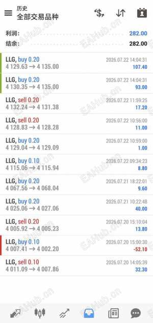 黄金区间扫单，我小赚200刀-EAHub外汇论坛