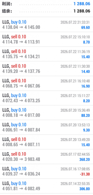账户斩获 1288 美元收益，完整拿下这一轮单边行情。多空灵活切换，认准方向便持-EAHub外汇论坛