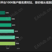 带你了解评分最高的十大自营平台，把你的盈利放大！-EAHub外汇论坛