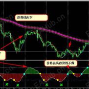 【CCI趋势交易指标】主图为大趋势指标，副图为CCI信号指标-EAHub外汇论坛