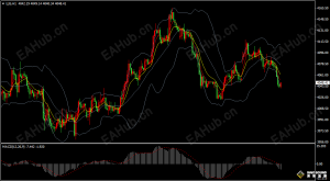 黄金走势短线方向不明，谨慎行情！-EAHub外汇论坛