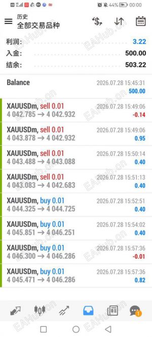新策略，500美金，预计0.01手数一天可以跑200美金左右，也可以美分做-EAHub外汇论坛