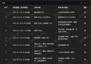 美联储近一年（2025 年 7 月 —2026 年 6 月）共 8 次利率决议，黄金下跌 6 次，上涨 2 次，下跌概率 75%。-EAHub外汇论坛