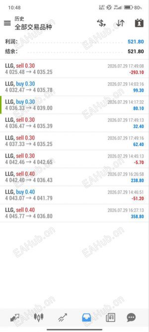昨天黄金反复震荡，多空都做了一点，收工一看赚了521刀-EAHub外汇论坛