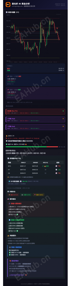 7-31 AI行情分析-EAHub外汇论坛