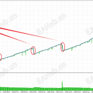 终于让我开发出一款不爆仓圣杯马丁EA，年化约500%，最大回撤18%-EAHub外汇论坛