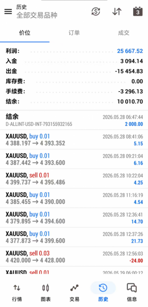 总入金2000U ，显示入金3000多 其中1000多是每天返得手续费，两个月翻接近13倍了-EAHub外汇论坛