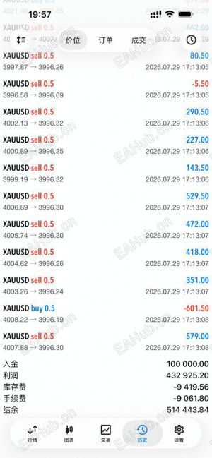 写的一款ea，两个月无人工参与，0.5手挣的不多，但是很为稳-EAHub外汇论坛