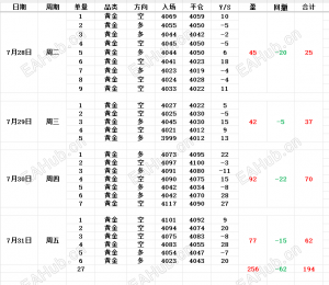 8.1周评现货黄金行情走势分析及操作总结之王者归来-EAHub外汇论坛