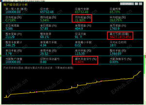 91天稳健增长，月均收益21.90%，让交易回归数据！-EAHub外汇论坛