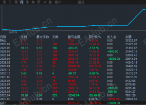 15个月手工单稳健盈利，稳如老狗-EAHub外汇论坛