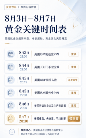 本周黄金重点来了，8月3日—8月7日进入就业数据周。
ADP、初请、非农连续登场，-EAHub外汇论坛
