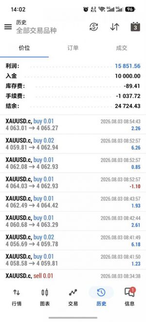 #MT5对冲策略 收益150%，多空对冲快进快出-EAHub外汇论坛