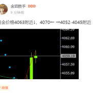 黄金价格4063附近↓，4070← →4052-4045附近 ​。此次上涨触及4061附近承压后，-EAHub外汇论坛