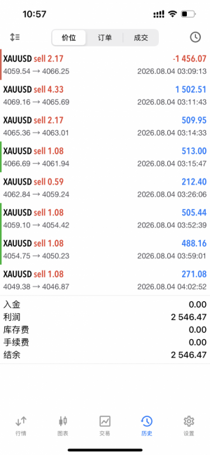 真实订单看的见，2026年8月4日真实记录分享，今日目标已达成，一次一单，单单带-EAHub外汇论坛