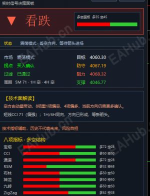 区间震荡未破-EAHub外汇论坛