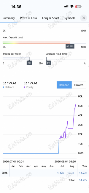 新人报道，记录小资金收益率，能不能成功突破-EAHub外汇论坛