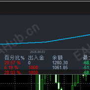 #趋势黄金 一次一单  ATR动态追踪盈利保本+分批止盈 N个实盘同步运行 STP标准30+点差5*24全自动畅通运行-EAHub外汇论坛