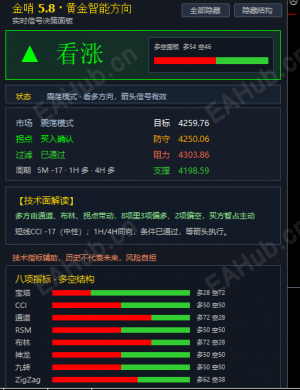 三重共振，黄金暴涨-EAHub外汇论坛