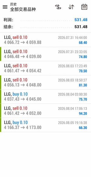 本周黄金7单全胜，净赚531刀！多空通吃，节奏踩准就是提款机-EAHub外汇论坛