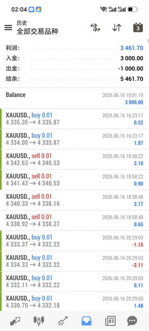 MT4金刀网格策略，24小时运行，没有规避任何行情，收益3461+，浮亏小，稳定-EAHub外汇论坛