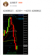 提前给出4240附近↑，回撤第一次触及4231附近，后震荡于4234附近运行。考虑到临-EAHub外汇论坛
