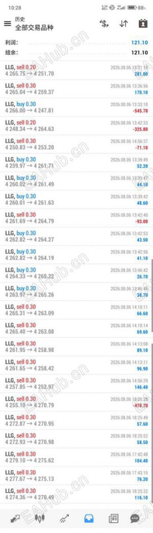 昨天来回折腾快20笔，收工一看赚了121-EAHub外汇论坛