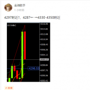 4297附近（4302）↑，报价4308提示减C护4302，6美。现报4318附近，12美。暂时休-EAHub外汇论坛
