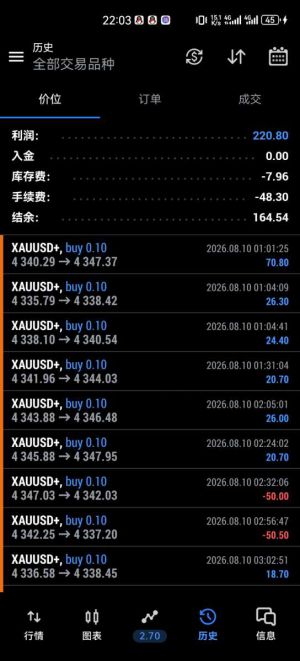 mt5一次一单策略，固定5个点止损，今天表现是利润220$，可看观摩-EAHub外汇论坛