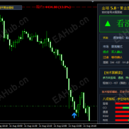 周二黄金震荡下行，8笔单子赚了605美元，复盘一下今天的操作-EAHub外汇论坛