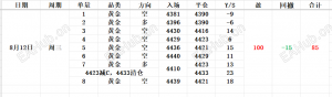 8.12日评国际黄金行情走势分析及多空操作之复盘-EAHub外汇论坛