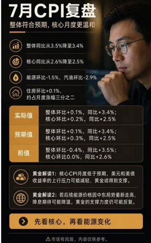 7月CPI数据出炉，整体符合预期，核心略偏软，黄金短期支撑仍在-EAHub外汇论坛
