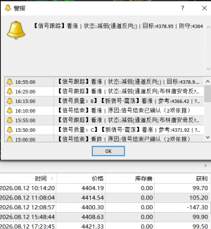 【信号不是万能，但能盈利】

下午5笔黄金交易记录，前4笔合计盈利约358美元，第-EAHub外汇论坛