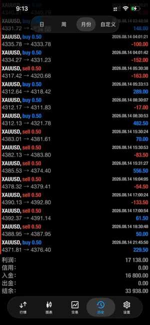 月翻一倍止损3＄，纯一单一结（有观摩）。
无限制版EA可售，有需要的老板滴滴-EAHub外汇论坛