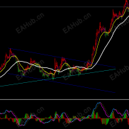 【红涨绿跌的指标一定要用一下】涨跌都有道，遵循红涨绿跌的原则-EAHub外汇论坛