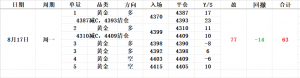 8.17日评周一黄金价格涨跌走势分析及操作策略复盘-EAHub外汇论坛