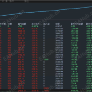 【T4开元量化网格对冲】多空移动挂单对冲末端对锁，单边+整体+交叉止盈平仓轻松日化1000左右-EAHub外汇论坛