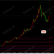 黄金 XAUUSD 多周期技术与后续走势研判报告，看完对您有用，不相信就算了-EAHub外汇论坛
