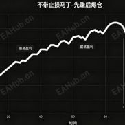 马丁EA梳理：马丁要不要带止损？底层逻辑讲透-EAHub外汇论坛